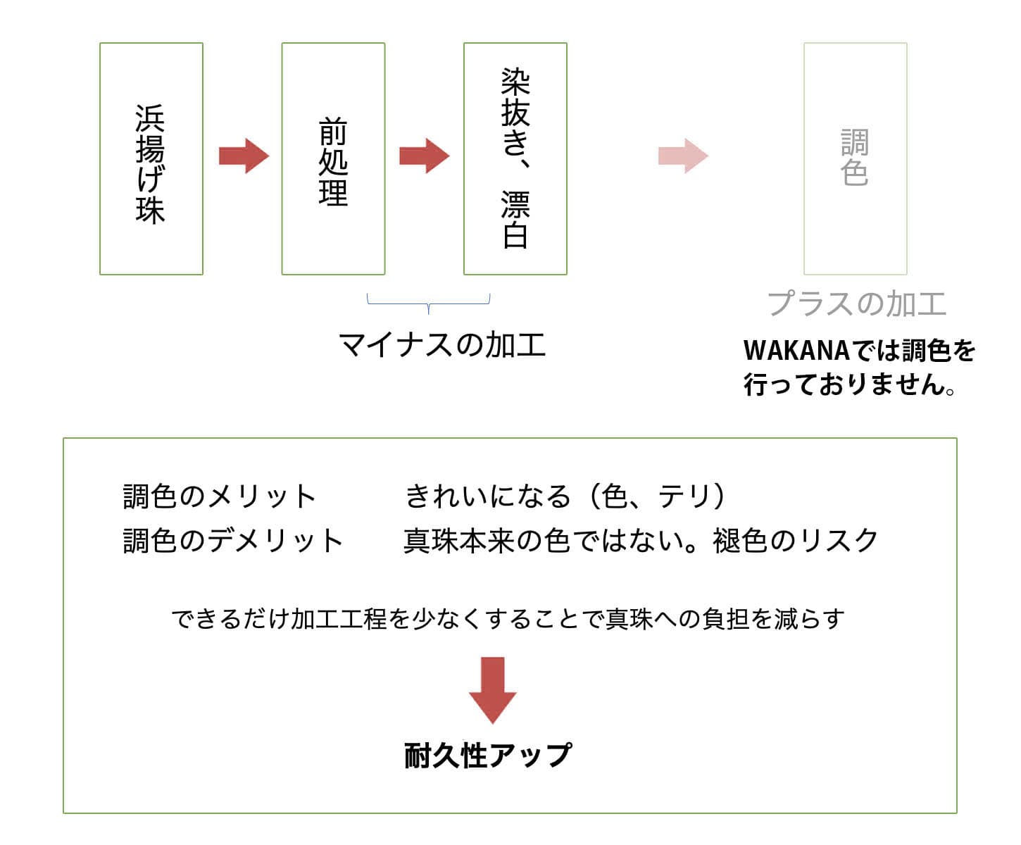 あこや真珠の調色工程