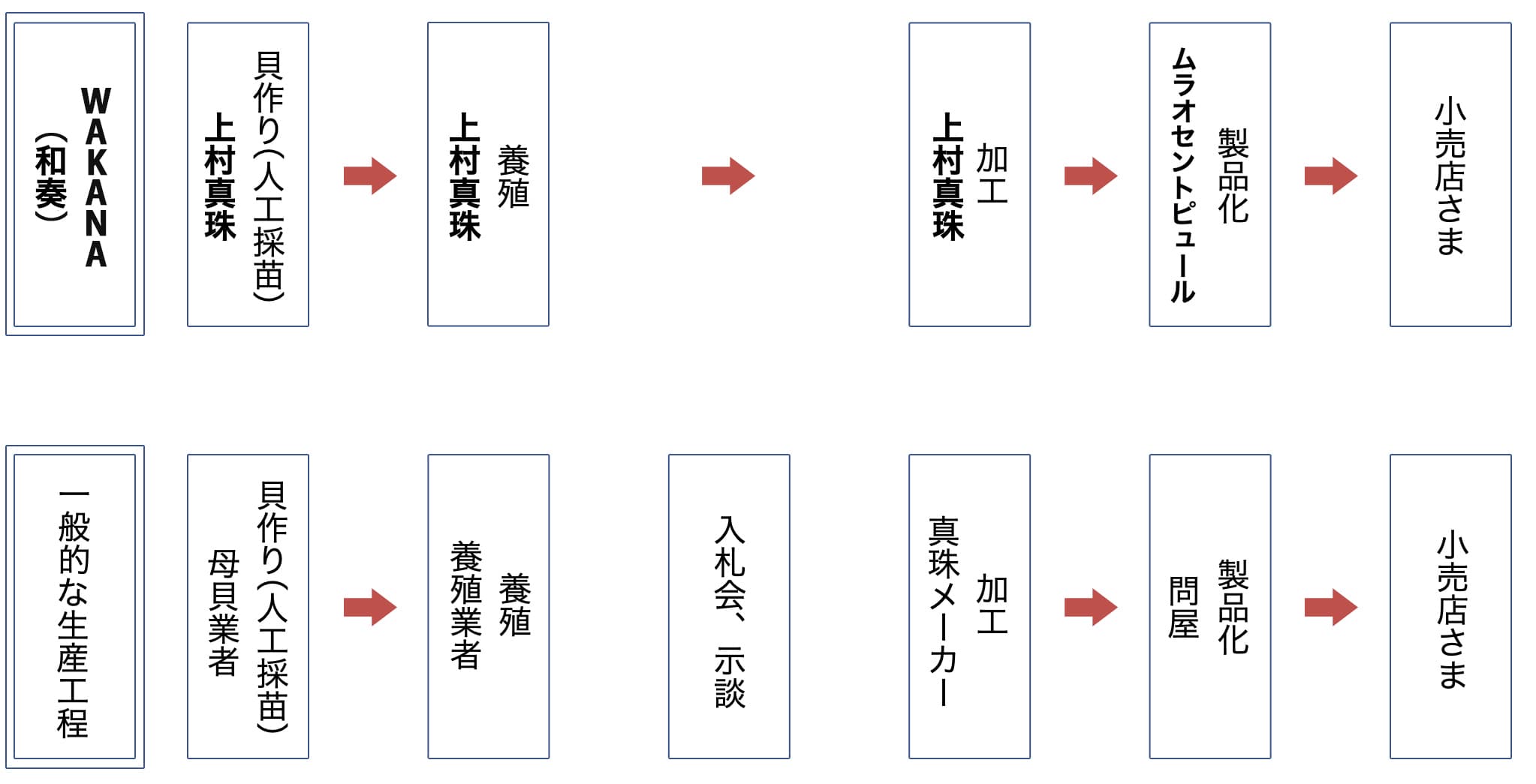 WAKANAあこや真珠の生産工程